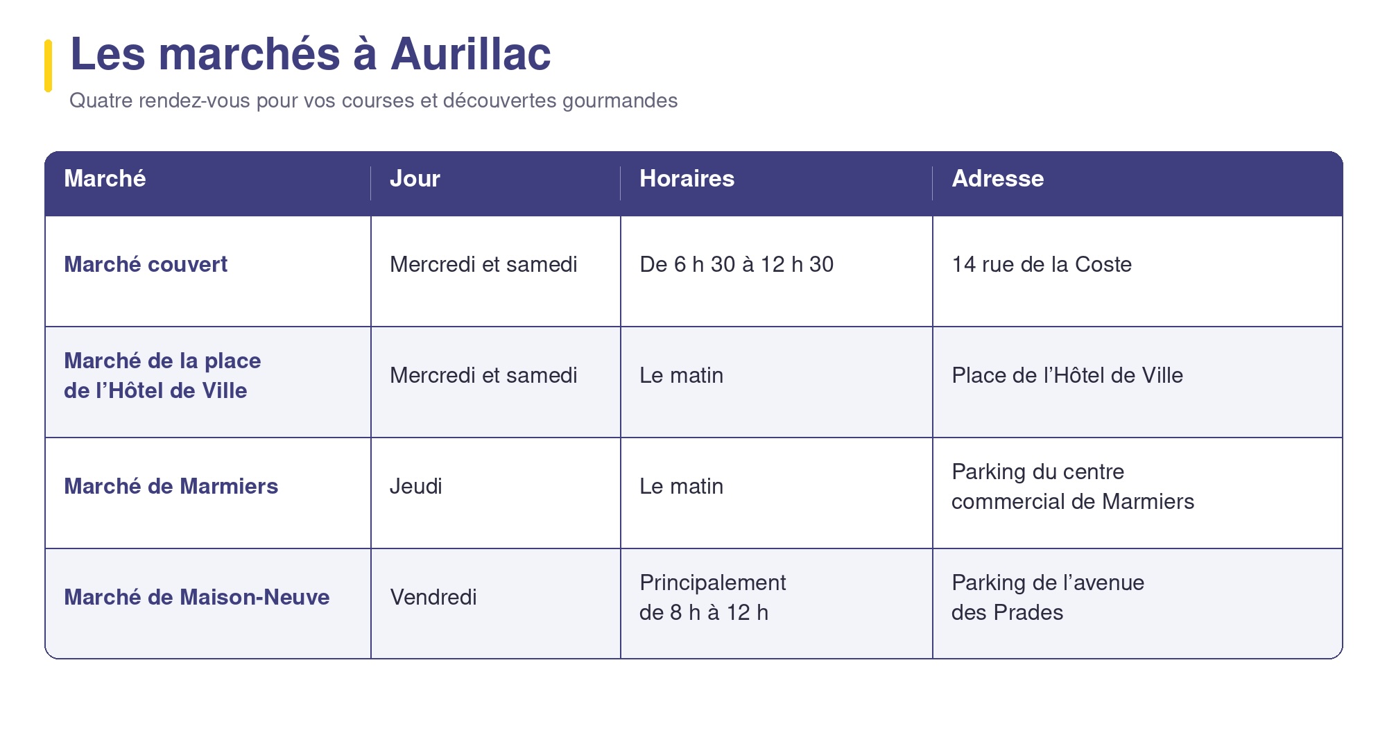 4 marchés à Aurillac